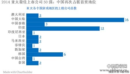 2014年福布斯亚太最佳上市公司50强榜单