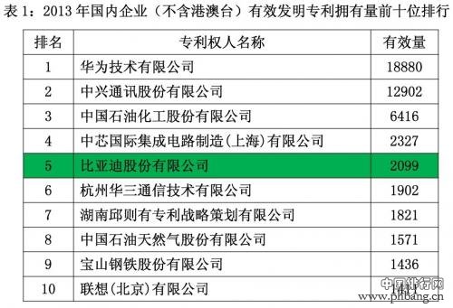 2013国内发明专利授权量最多企业TOP10排行榜