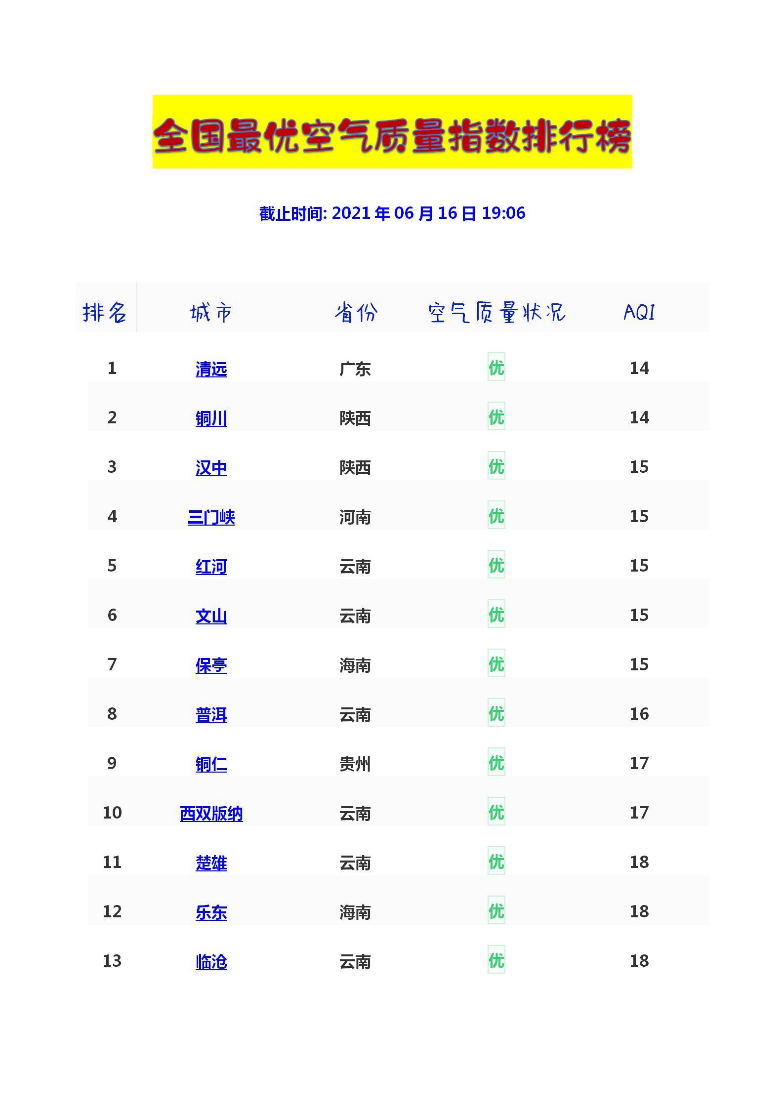 全国最优空气质量指数排行 363个城市324个上榜占比将近90% 所有城市空气优良