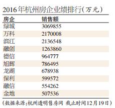 2016杭州“十强”房企准入门槛提高至50亿元