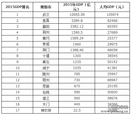 2016湖北城市经济排行榜