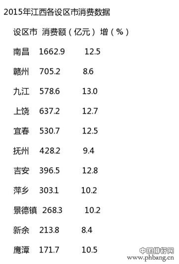 江西省2015年全省各设区市消费排名