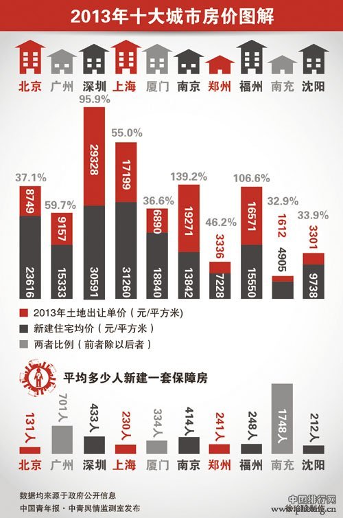 2013年房价最“火”十大城市