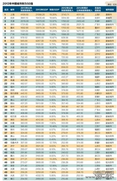 2013中国最有钱的城市排行