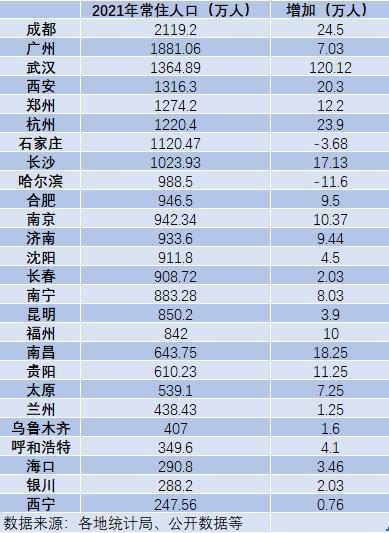 全国26省会城市人口排名 成都最多达2119萬人