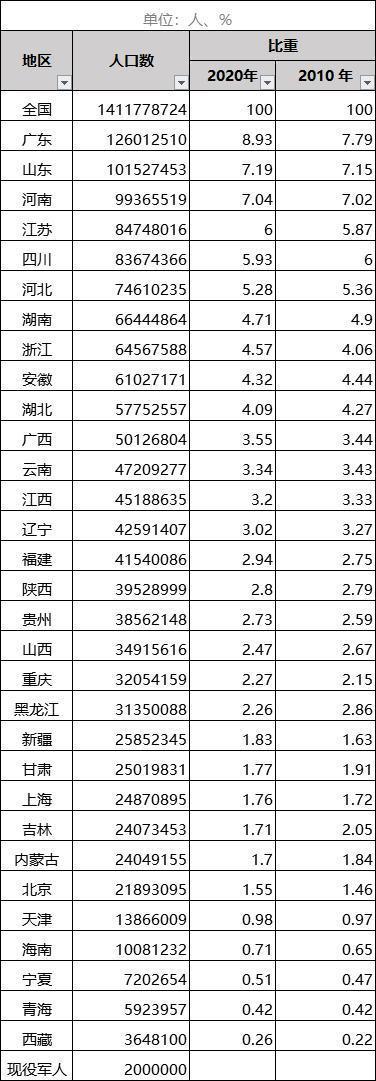 中国哪个省人口最多?2022年全国各省人口排名