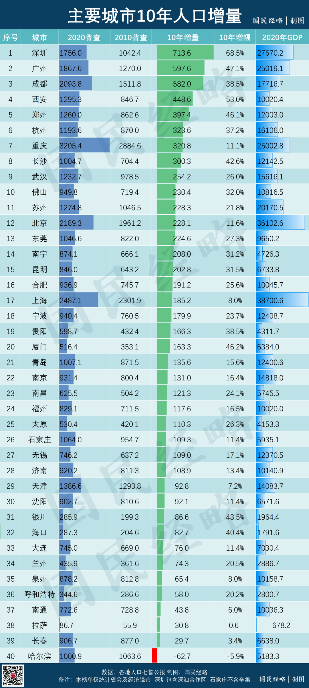 得人口者得未来,过去10年,中国TOP40城市人口增量排行