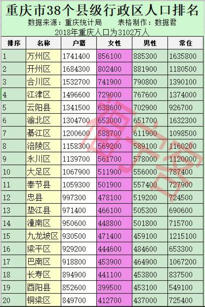 重庆市县级行政区人口排名