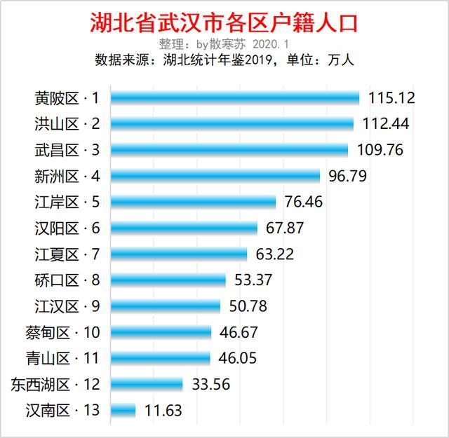 湖北武汉市各区人口排行 洪山最多 汉南最少