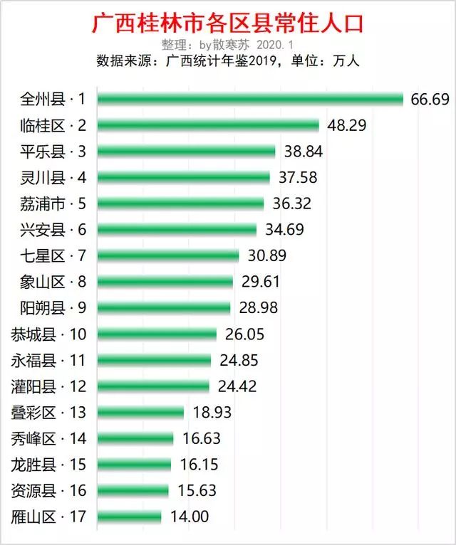 桂林市各区县人口排行