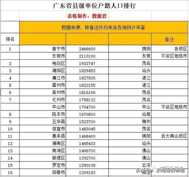 广东省各县户籍人口排行榜