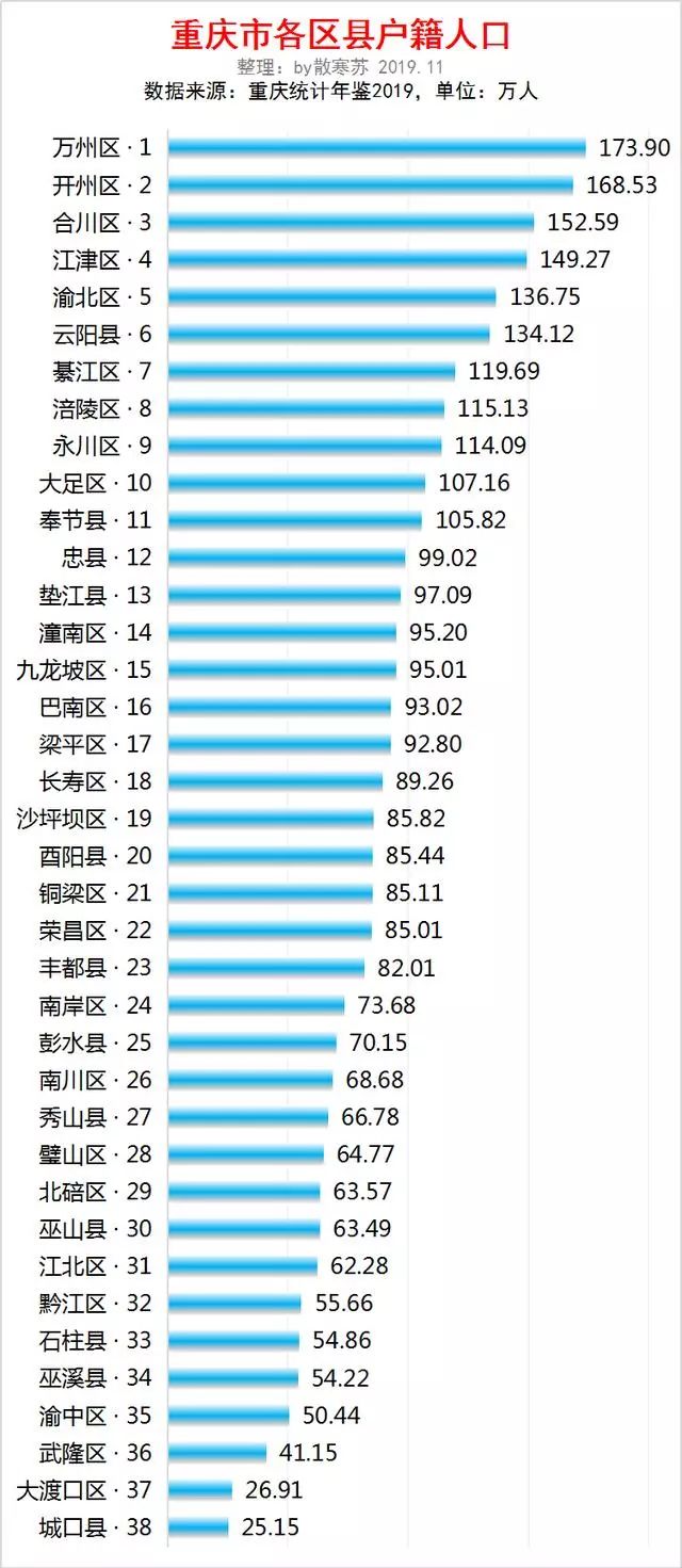 重庆市各区县人口排行