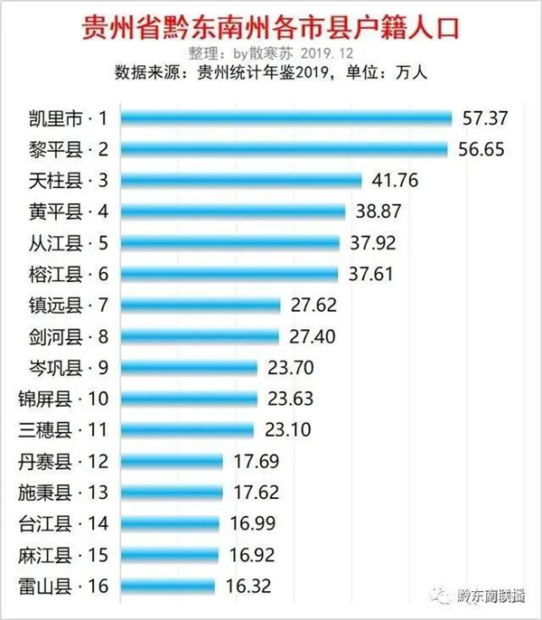 黔东南州各县人口排行榜：凯里市最多，最少的是这个县