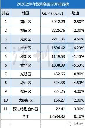 2020年上半年深圳各区GDP排行榜