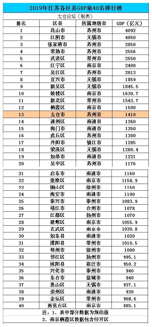 江苏区县经济实力（GDP）排名40强