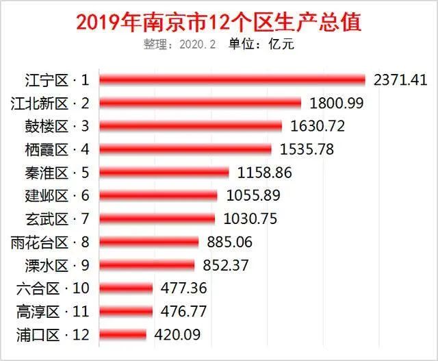 2019年南京各区GDP排名 江宁第一 江北新区增速第一