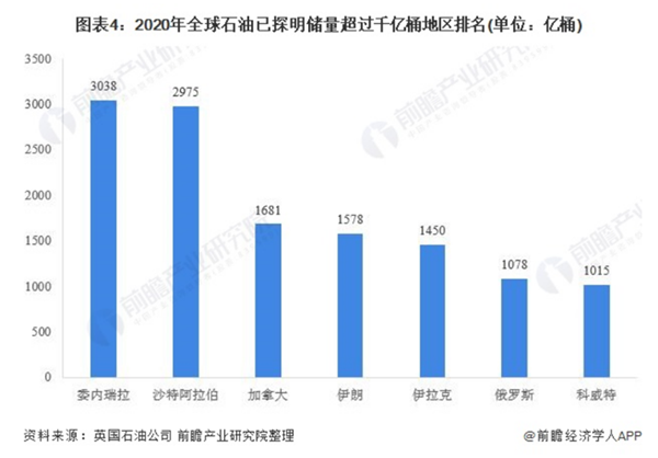 2020年全球已探明石油储量超过1000亿桶的国家排名