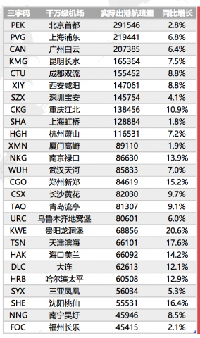 2016航班出港总量谁是老大？国际航班量增速惊人