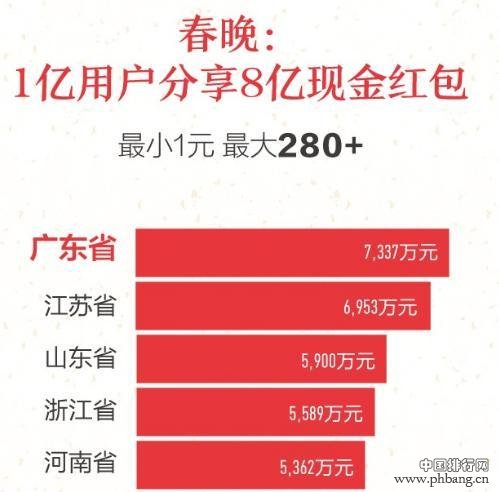 2016春节过年发红包最多的省份排名