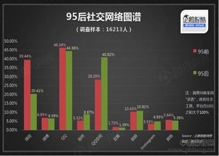 全国QQ用户中95后最多 占比44%排名第一