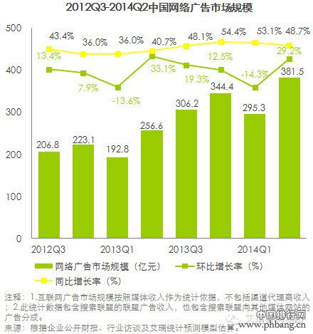 2014上半年互联网公司广告营收排名