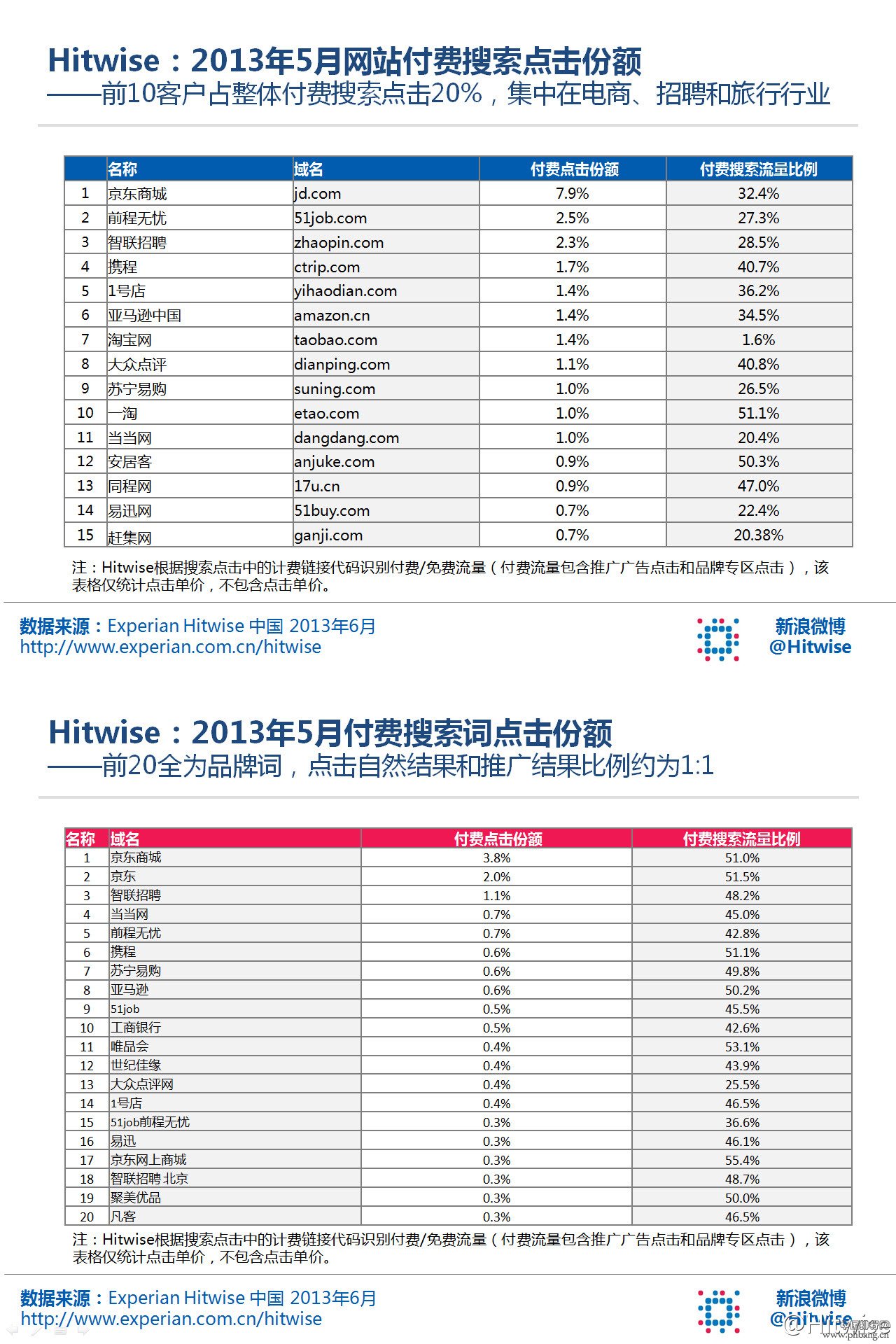 2013年5月搜索市场付费广告商份额Top10