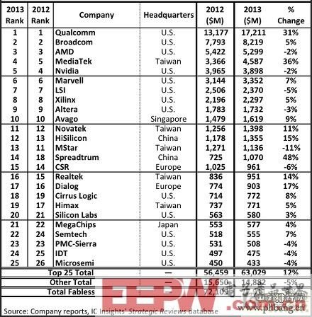 2013年半导体集成电路行业25大Fabless排名