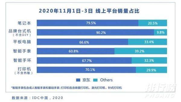 2020京东双十一笔记本销量排行榜