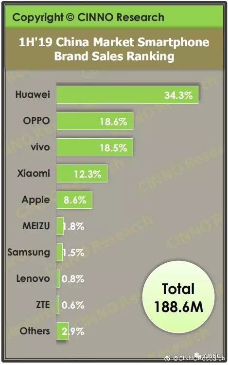 上半年国内手机销量排行榜