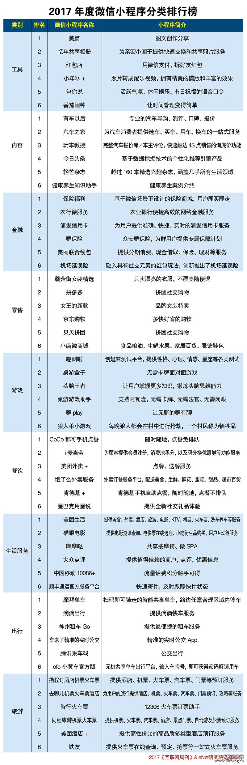 2017微信小程序分类排行