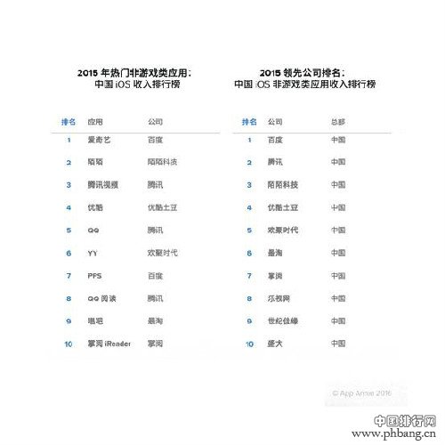 2015全球App收入排行：陌陌Line分居中日社交应用首位