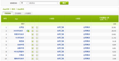 艾瑞数据应用商店排名：腾讯360百度居前三