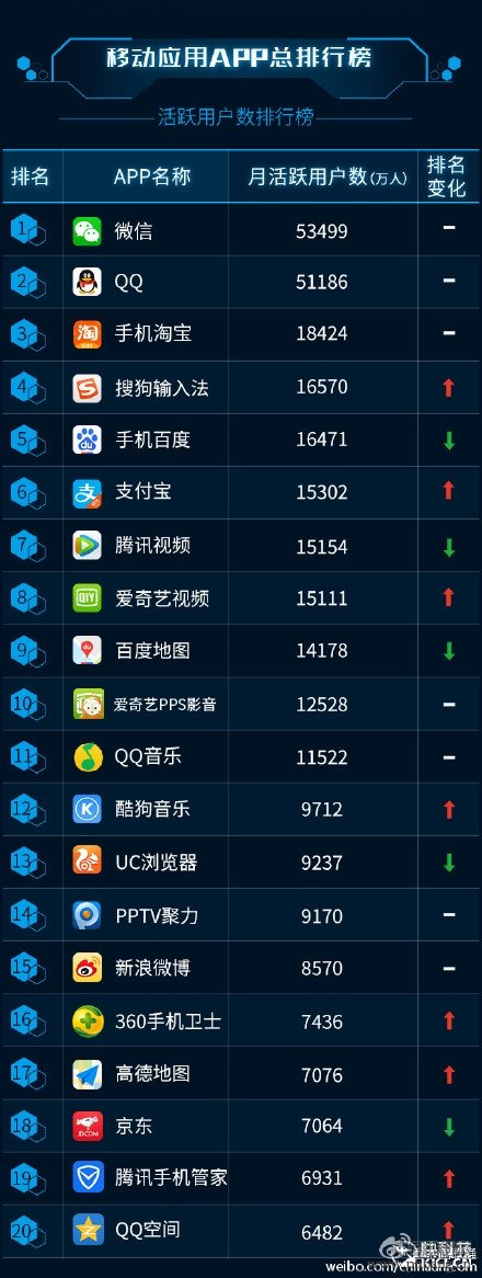 最新手机APP排行榜：微信QQ大杀四方