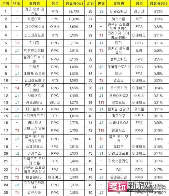 韩国上周网吧排行榜 LOL第1 封印者1周年排42