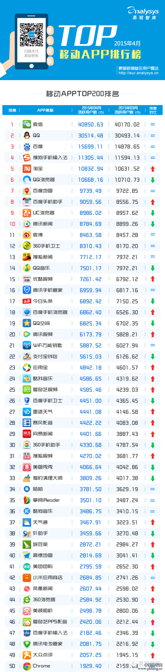 2015年4月手机移动应用App活跃用户数排行榜TOP200