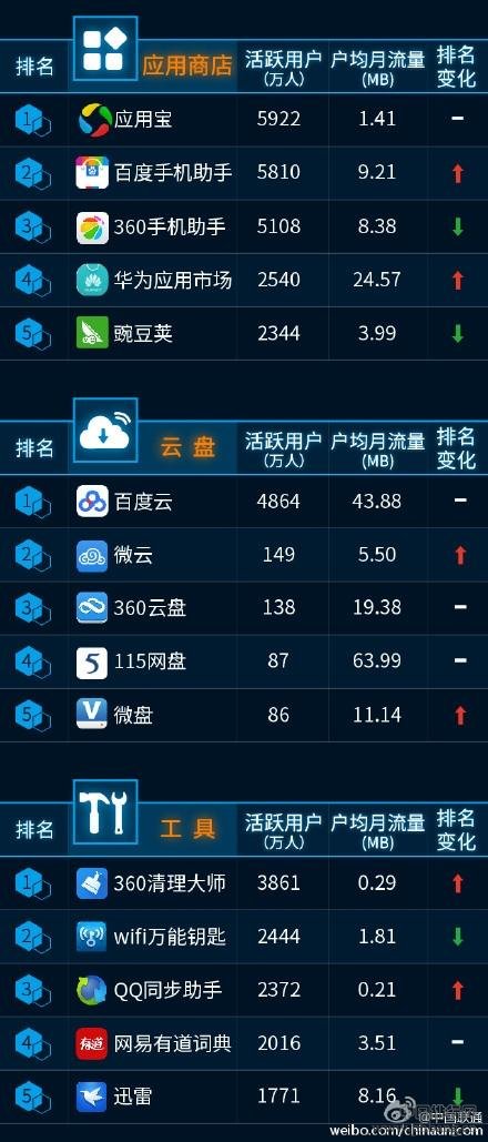 中国联通最新手机APP排行榜：QQ微信居然没上榜