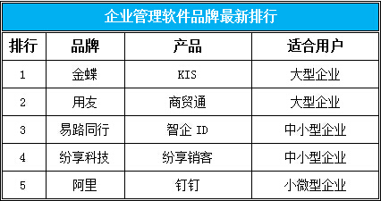 2015年企业管理软件排行榜