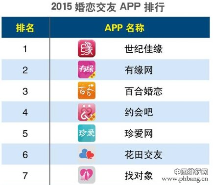 2015年Q2婚恋类App排名