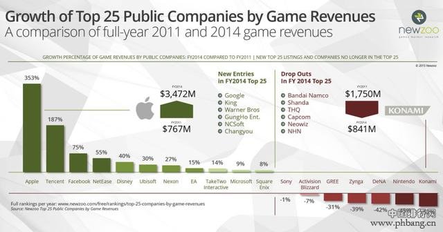 做游戏赚钱吗？全球上市公司游戏收入排名