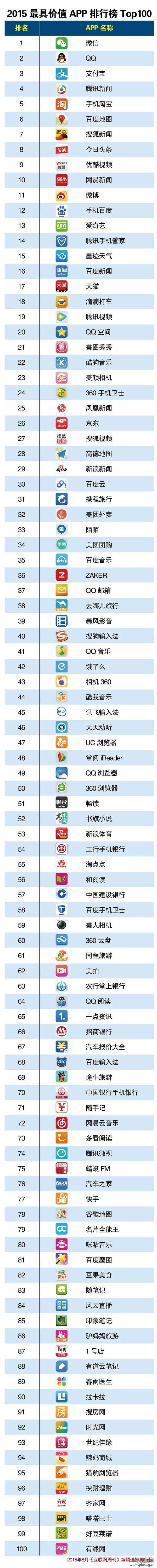 2015最具价值APP排行榜Top100