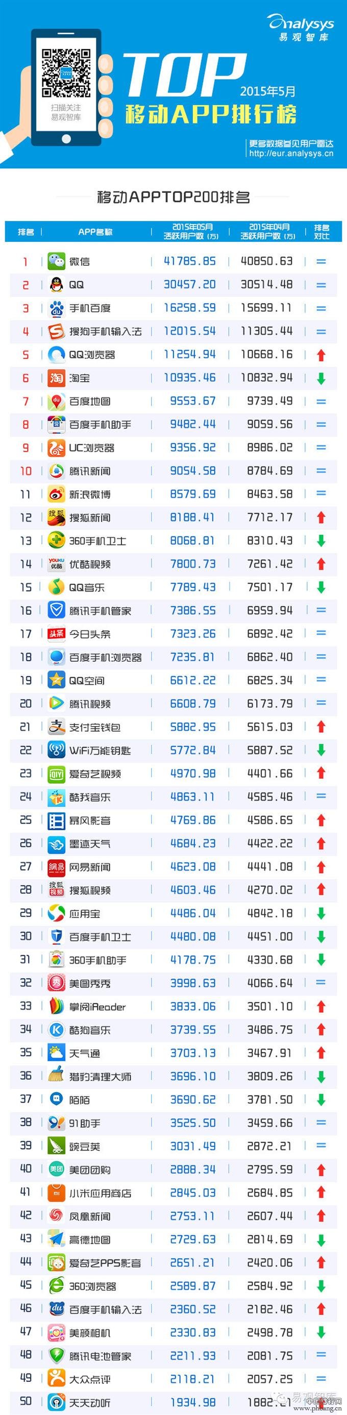 2015年5月移动APP排行榜TOP200