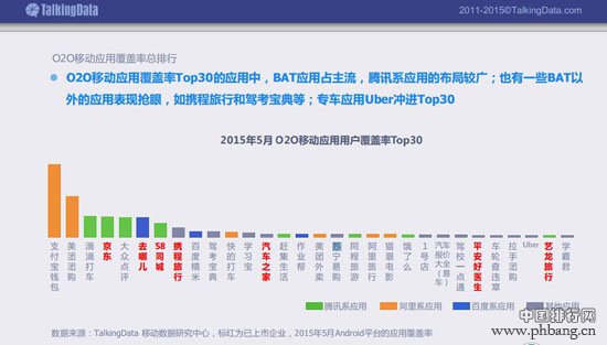 2015年5月O2O移动应用用户覆盖率TOP30