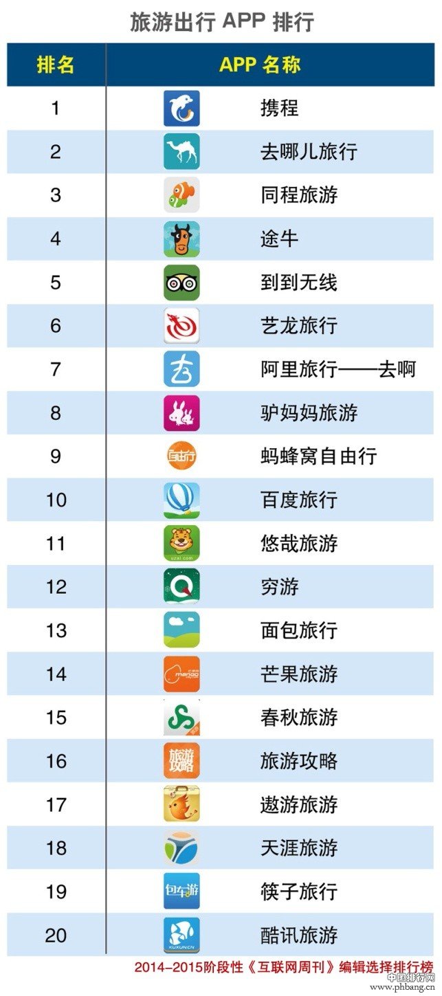 2015年旅游出行APP/地图APP排行榜