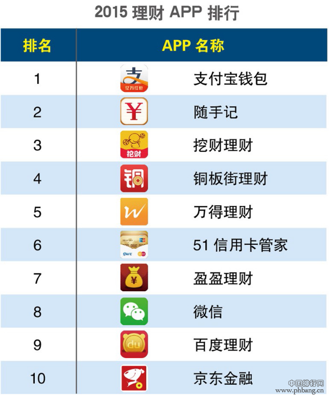 理财哪个APP最好？2015年第一季度理财APP排行榜