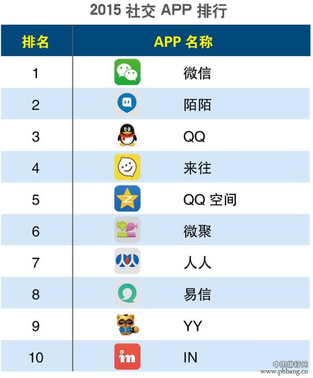 2015年第一季度社交APP排行榜