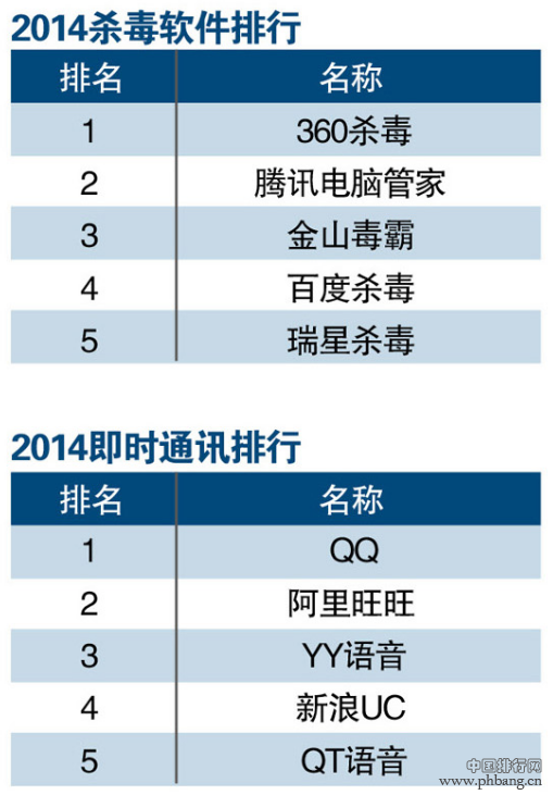 2014年杀毒软件及即时通讯工具排行榜