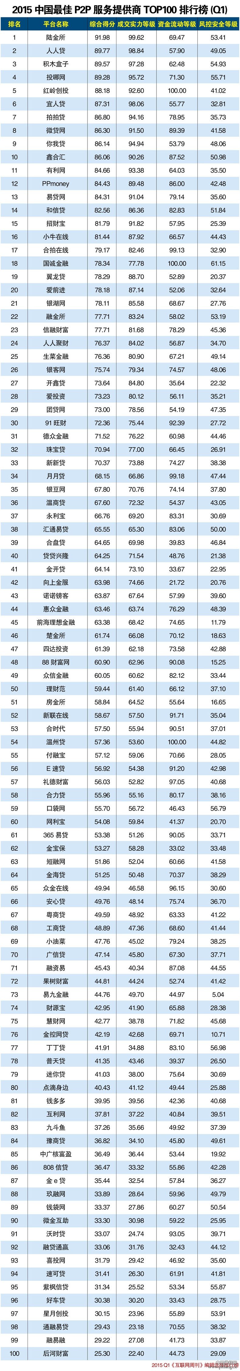 2015年一季度中国最佳P2P服务提供商排行榜top100