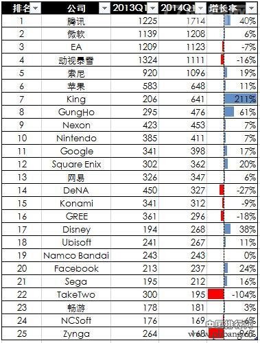 2014Q1全球游戏公司收入排行榜（名单）