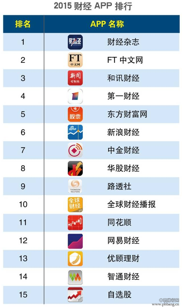 2015年第一季度财经类APP排行榜