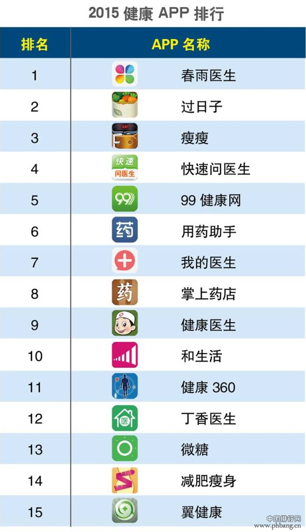 2015年第一季度健康类APP排行榜